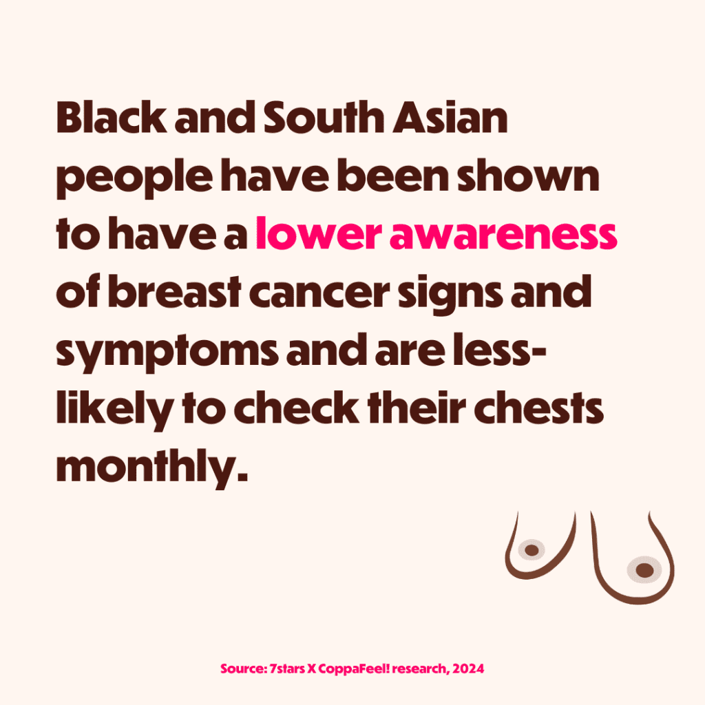 Image reads; Black and South Asian people have been shown to have a lower awareness of breast cancer signs and symptoms and are less-likely to check their chests monthly. (source 7stars &amp; CoppaFeel! research 2024)